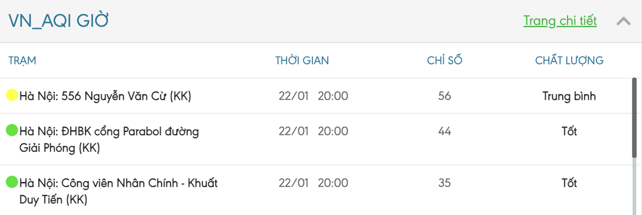 Không khí Hà Nội ‘xanh’ lại sau nhiều ngày ô nhiễm