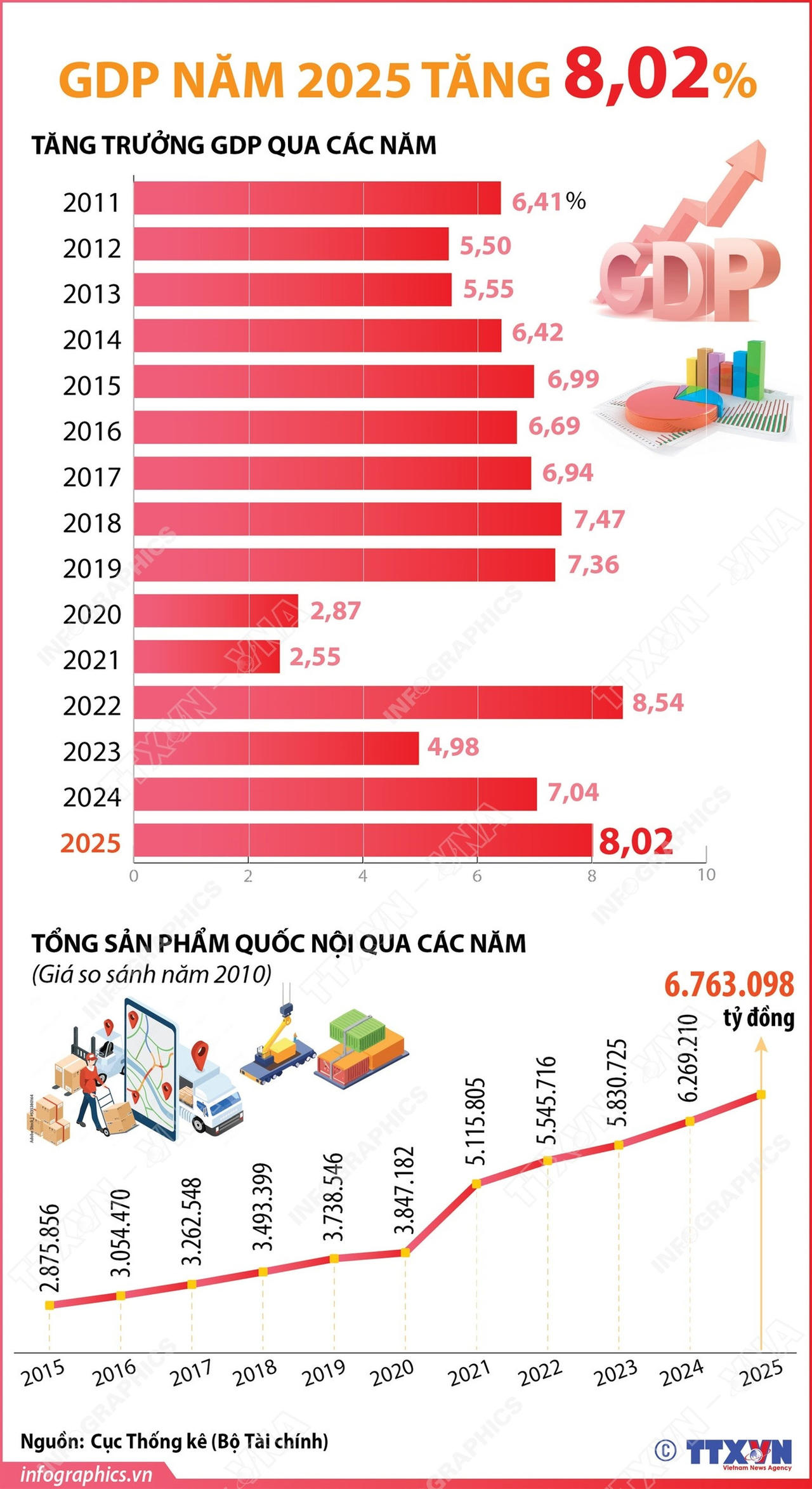 GDP năm 2025 v&agrave; so s&aacute;nh với c&aacute;c năm trước.  (Đồ họa:  TTXVN)