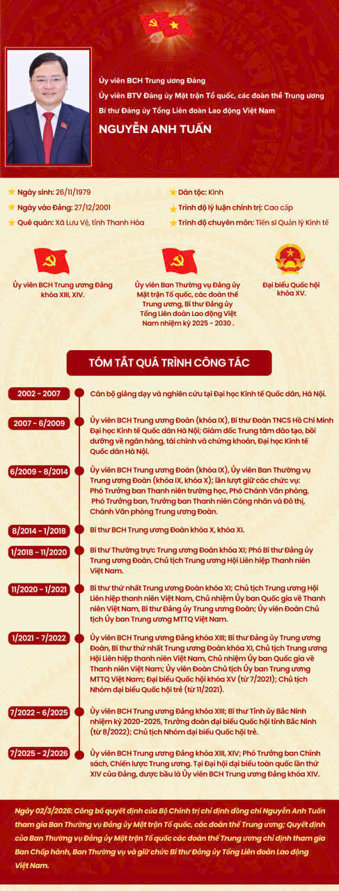 &Ocirc;ng Nguyễn Anh Tuấn giữ chức B&iacute; thư Đảng ủy Tổng Li&ecirc;n đo&agrave;n Lao động Việt Nam
