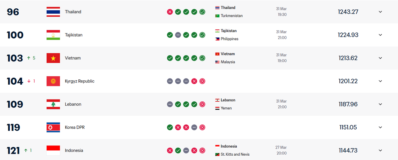 Tuyển Việt Nam bất ngờ tăng 5 bậc tr&ecirc;n bảng xếp hạng FIFA