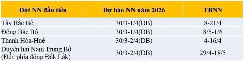 Thời điểm xuất hiện nắng n&oacute;ng trung b&igrave;nh nhiều năm v&agrave; dự b&aacute;o năm 2026.