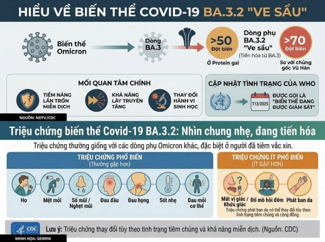 Người d&acirc;n kh&ocirc;ng hoang mang, chủ quan với biến thể COVID-19 mới BA.3.2
