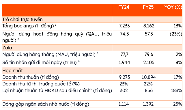 T&igrave;nh h&igrave;nh kinh doanh của VNG.