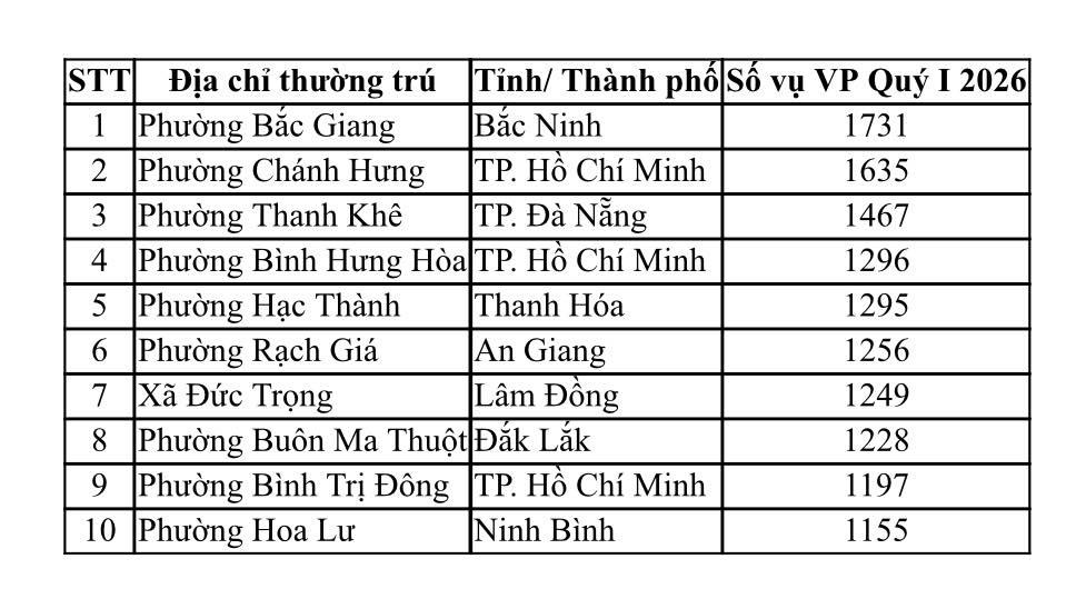 Danh s&aacute;ch&nbsp;x&atilde;, phường c&oacute; số người vi phạm trật tự an to&agrave;n giao th&ocirc;ng nhiều nhất Qu&yacute; I/2026. (Ảnh: Cục CSGT)