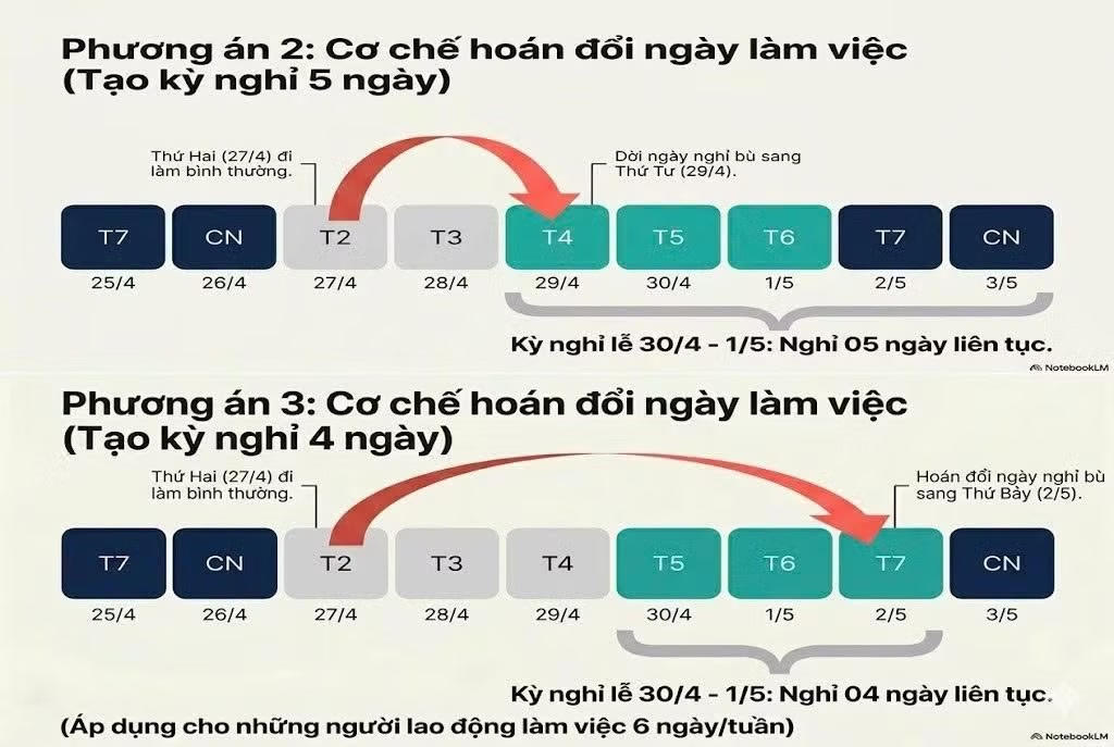 C&aacute;c phương &aacute;n nghỉ lễ được c&ocirc;ng đo&agrave;n lấy &yacute; kiến (Đồ họa: Nguyễn Hằng).