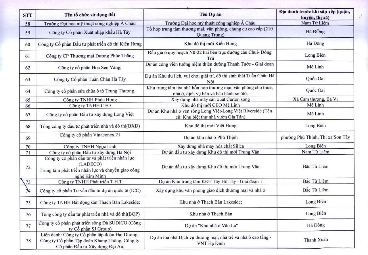 H&agrave; Nội c&ocirc;ng khai 341 dự &aacute;n vốn ngo&agrave;i ng&acirc;n s&aacute;ch chậm triển khai