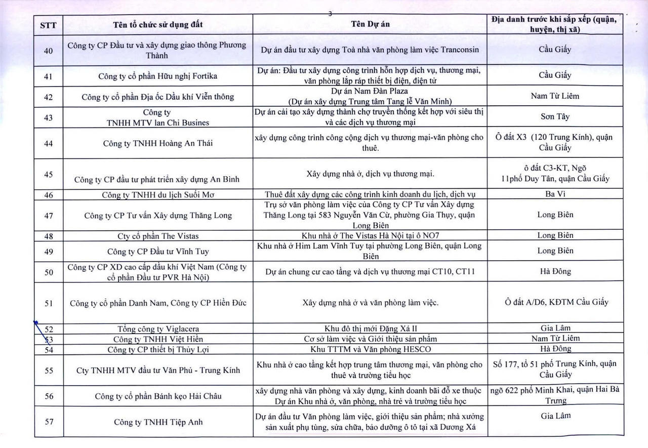 H&agrave; Nội c&ocirc;ng khai 341 dự &aacute;n vốn ngo&agrave;i ng&acirc;n s&aacute;ch chậm triển khai