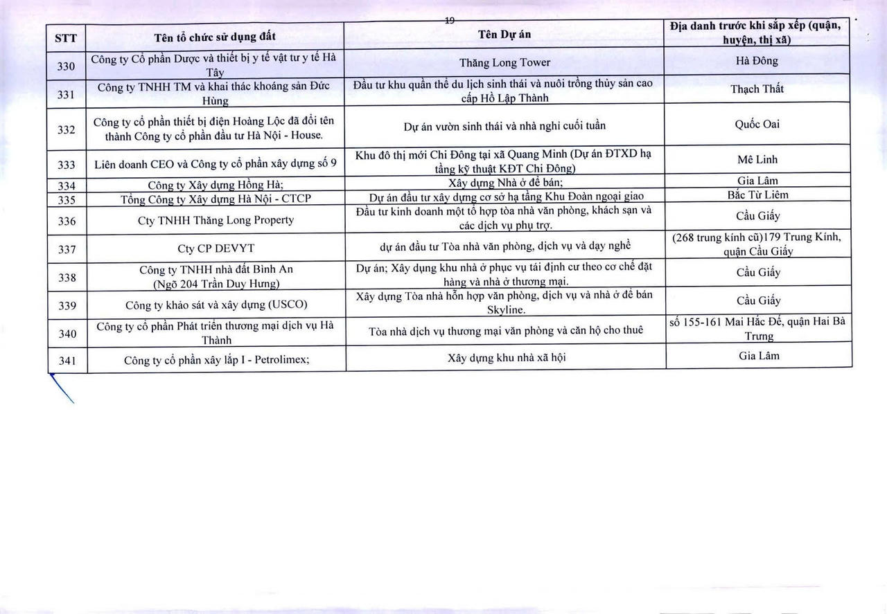 H&agrave; Nội c&ocirc;ng khai 341 dự &aacute;n vốn ngo&agrave;i ng&acirc;n s&aacute;ch chậm triển khai