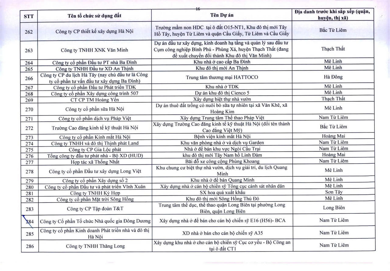 H&agrave; Nội c&ocirc;ng khai 341 dự &aacute;n vốn ngo&agrave;i ng&acirc;n s&aacute;ch chậm triển khai