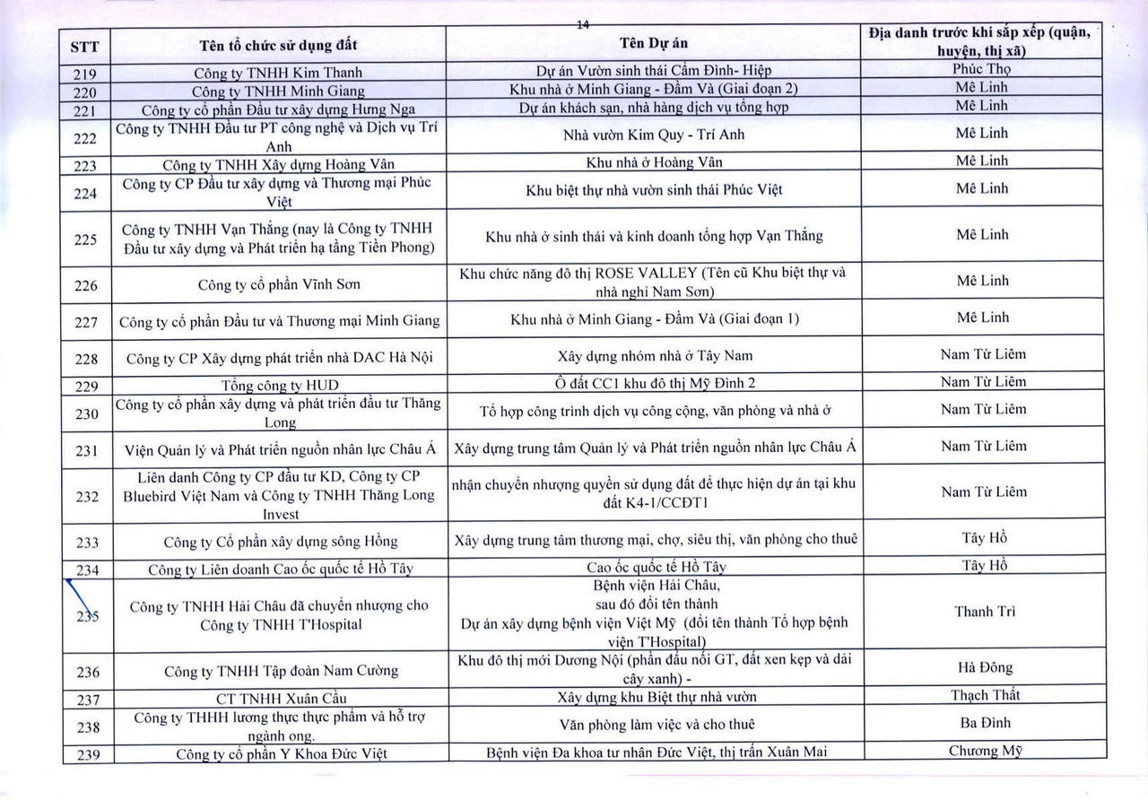 H&agrave; Nội c&ocirc;ng khai 341 dự &aacute;n vốn ngo&agrave;i ng&acirc;n s&aacute;ch chậm triển khai