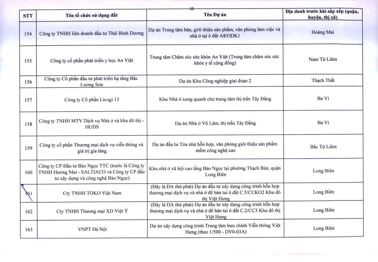 H&agrave; Nội c&ocirc;ng khai 341 dự &aacute;n vốn ngo&agrave;i ng&acirc;n s&aacute;ch chậm triển khai