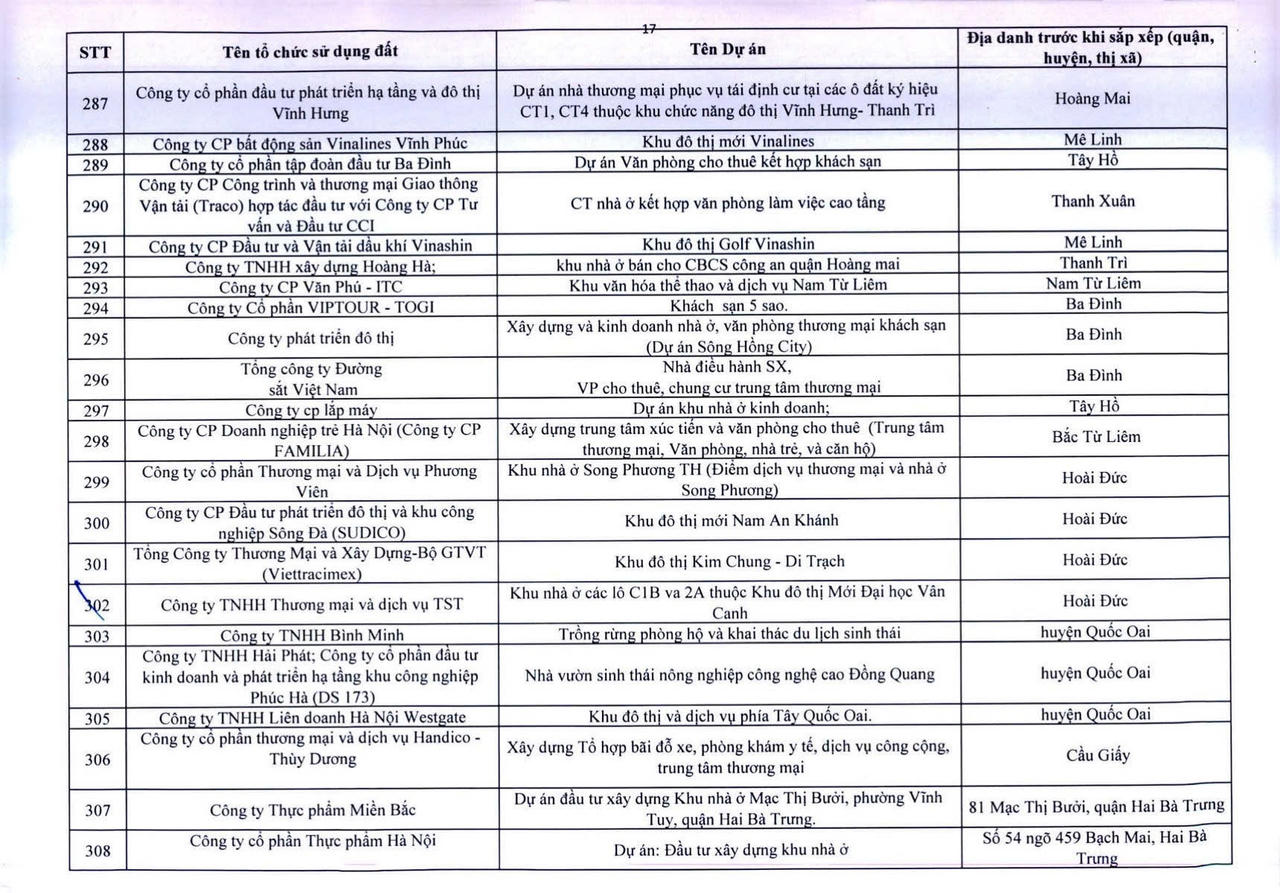 H&agrave; Nội c&ocirc;ng khai 341 dự &aacute;n vốn ngo&agrave;i ng&acirc;n s&aacute;ch chậm triển khai