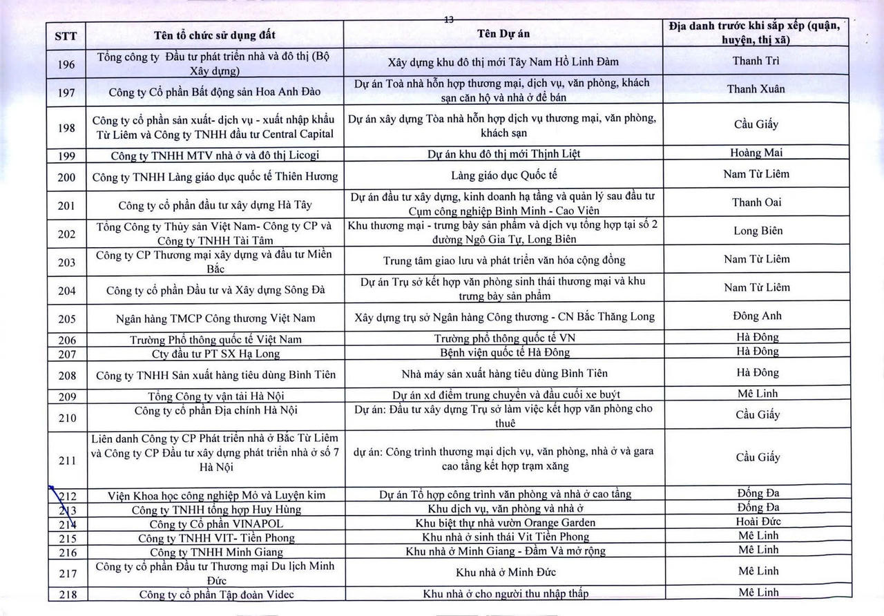 H&agrave; Nội c&ocirc;ng khai 341 dự &aacute;n vốn ngo&agrave;i ng&acirc;n s&aacute;ch chậm triển khai