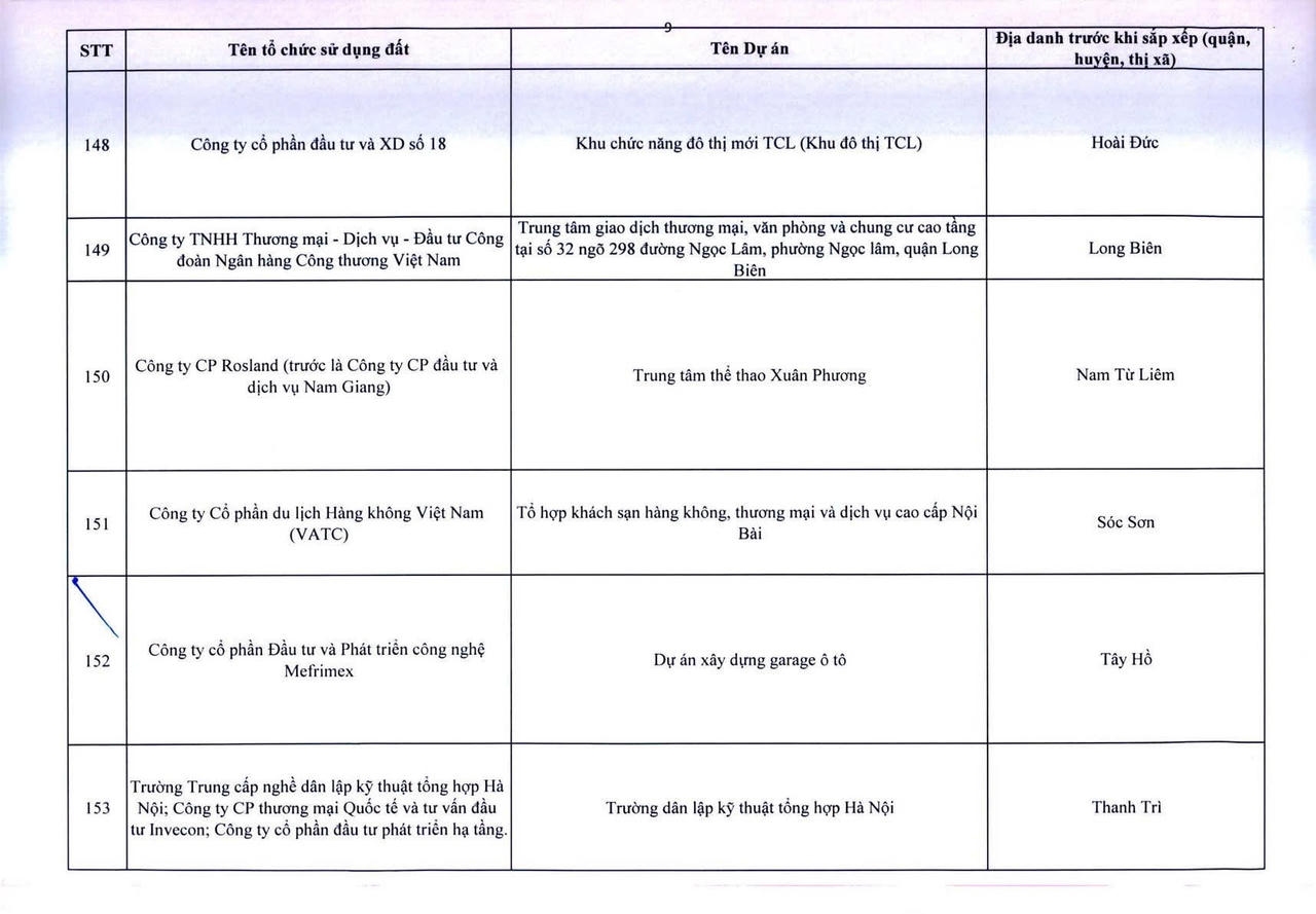 H&agrave; Nội c&ocirc;ng khai 341 dự &aacute;n vốn ngo&agrave;i ng&acirc;n s&aacute;ch chậm triển khai