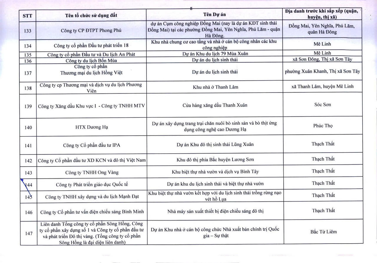 H&agrave; Nội c&ocirc;ng khai 341 dự &aacute;n vốn ngo&agrave;i ng&acirc;n s&aacute;ch chậm triển khai