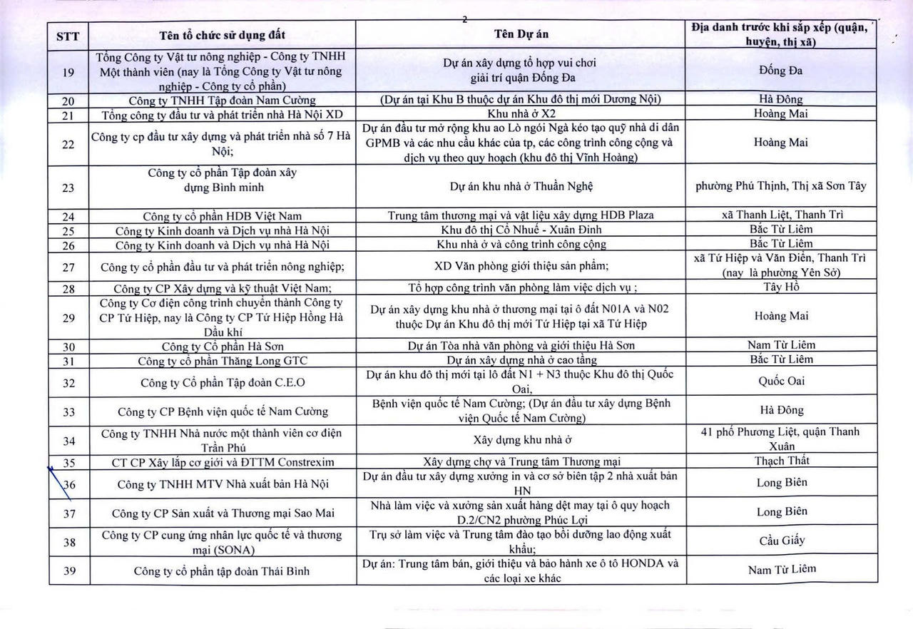 H&agrave; Nội c&ocirc;ng khai 341 dự &aacute;n vốn ngo&agrave;i ng&acirc;n s&aacute;ch chậm triển khai