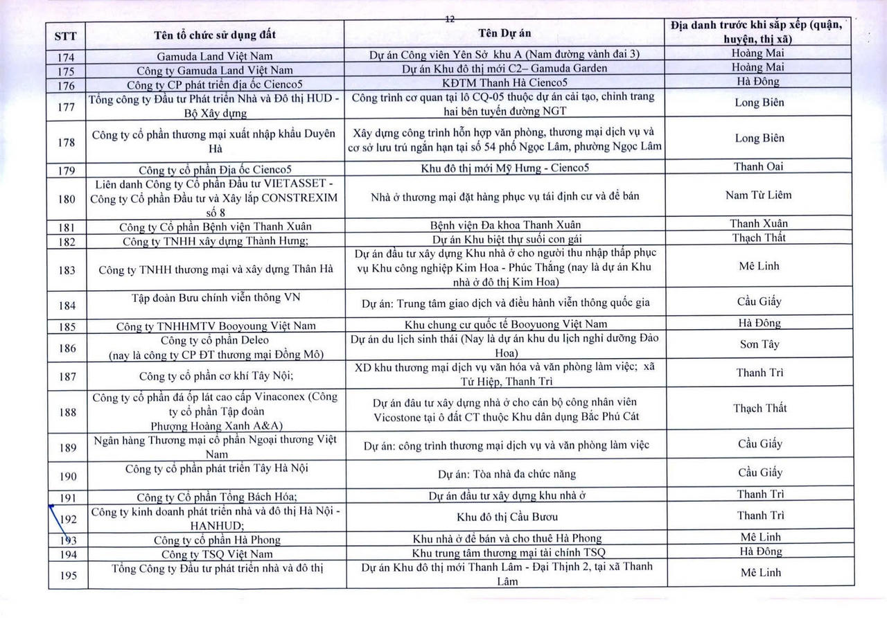 H&agrave; Nội c&ocirc;ng khai 341 dự &aacute;n vốn ngo&agrave;i ng&acirc;n s&aacute;ch chậm triển khai