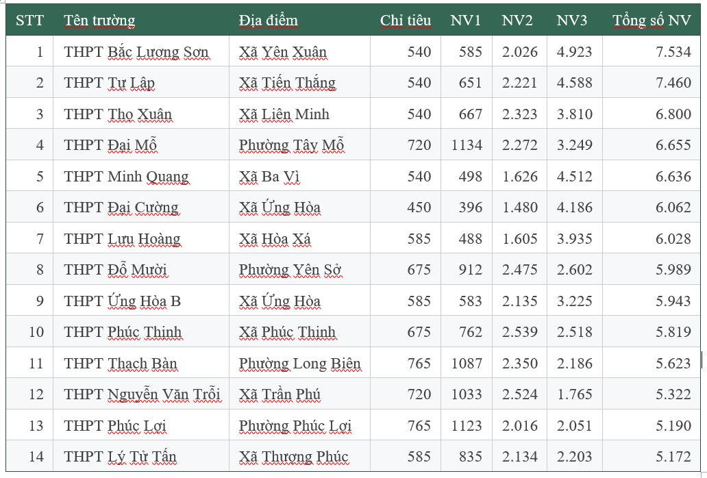 Nhiều trường THPT tr&ecirc;n địa b&agrave;n H&agrave; Nội c&oacute; tr&ecirc;n 5.000 nguyện vọng thi v&agrave;o 10, trong khi chỉ ti&ecirc;u chỉ v&agrave;i trăm