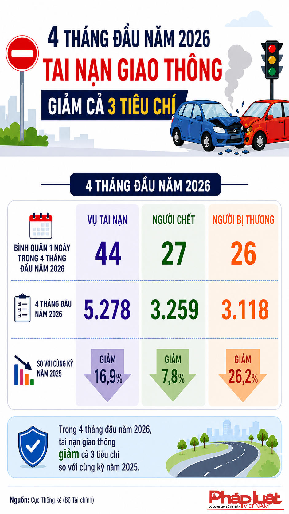 4 th&aacute;ng đầu năm 2026: Tai nạn giao th&ocirc;ng giảm cả 3 ti&ecirc;u ch&iacute;
