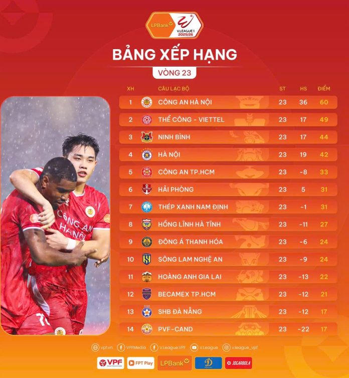 C&ocirc;ng an H&agrave; Nội v&ocirc; địch V.League 2025/26 trước 3 v&ograve;ng đấu