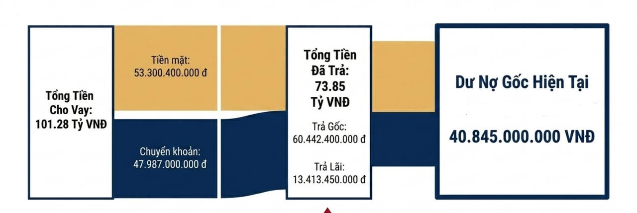 Bi&ecirc;̉u đ&ocirc;̀ minh họa dòng ti&ecirc;̀n trong vi&ecirc;̣c vay mượn của bà Hải và bà Nhạn theo n&ocirc;̣i dung C&aacute;o trạng số 91/VKS-CT-P3 của Viện Kiểm s&aacute;t nh&acirc;n d&acirc;n thành ph&ocirc;́ Đ&agrave; Nẵng
