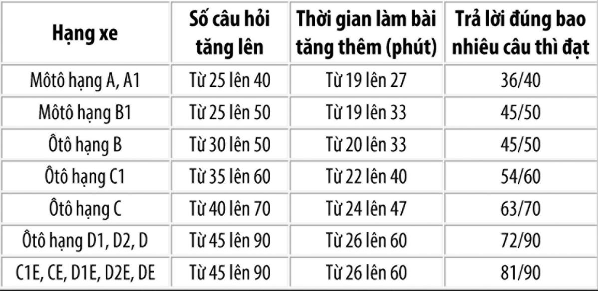Cục Cảnh s&aacute;t giao th&ocirc;ng đề xuất tăng c&acirc;u hỏi l&yacute; thuyết trong s&aacute;t hạch l&aacute;i xe