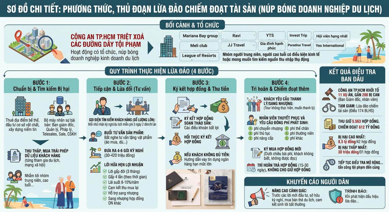 TP Hồ Ch&iacute; Minh khởi tố 11 vụ &aacute;n, gần 200 bị can n&uacute;p b&oacute;ng doanh nghiệp lừa đảo mua b&aacute;n hợp đồng kỳ nghỉ