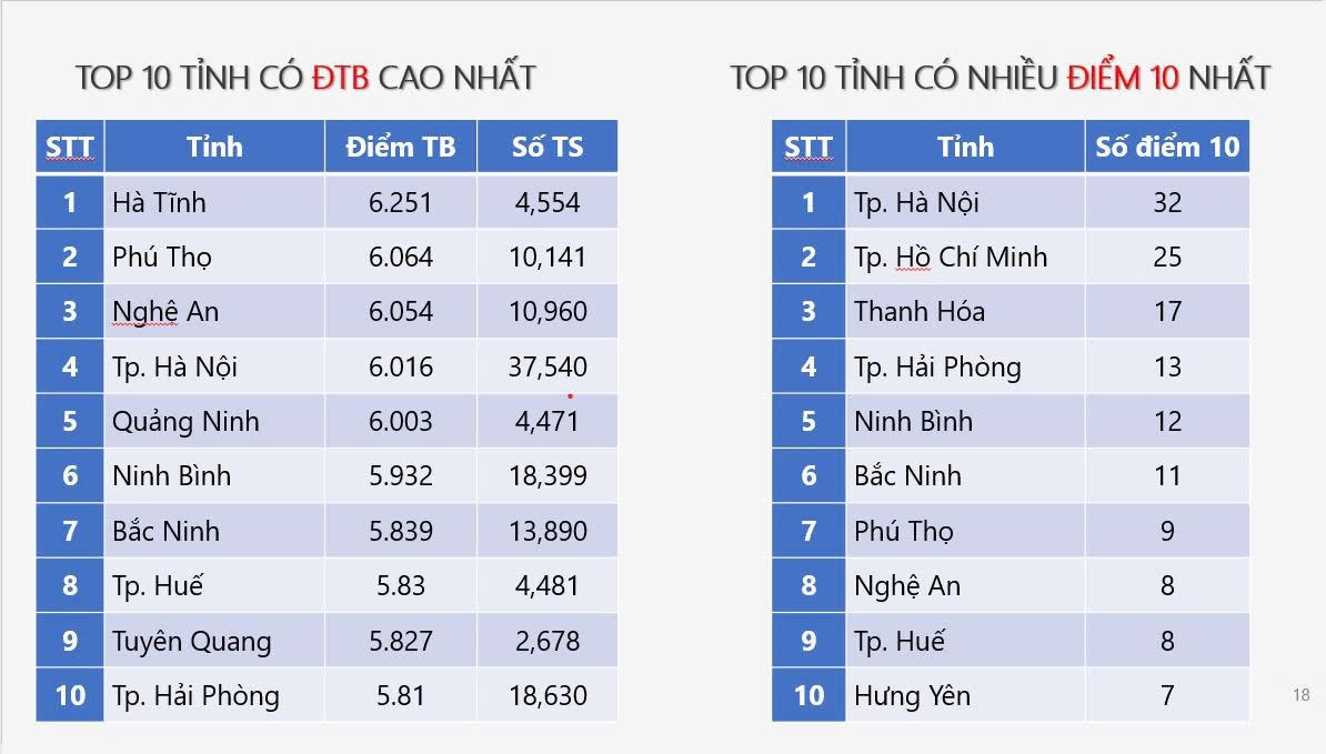 C&ocirc;ng bố điểm thi tốt nghiệp THPT 2026: Ninh B&igrave;nh dẫn đầu phổ điểm, H&agrave; Nội giữ &ldquo;ng&ocirc;i vương&rdquo; điểm 10 To&aacute;n