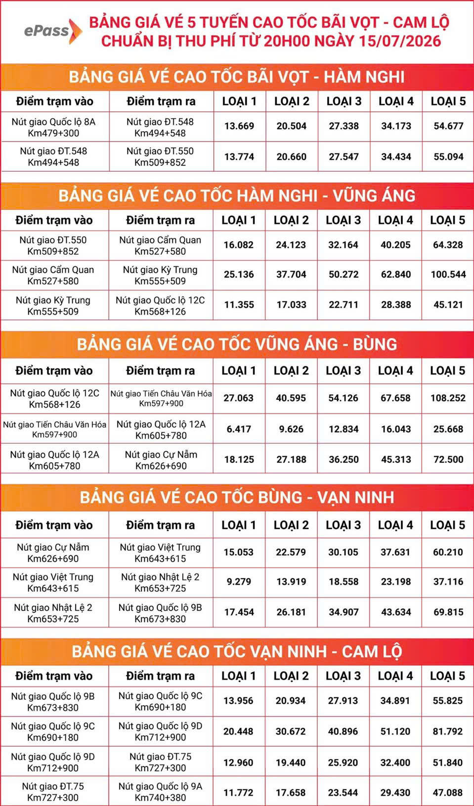 Bảng mức thu ph&iacute; đối với 5 đoạn cao tốc Bắc - Nam từ B&atilde;i Vọt (H&agrave; Tĩnh) đến Cam Lộ (Quảng Trị), ch&iacute;nh thức &aacute;p dụng từ 20h ng&agrave;y 15/7. (Ảnh VP Quản l&yacute; đường bộ II.4).