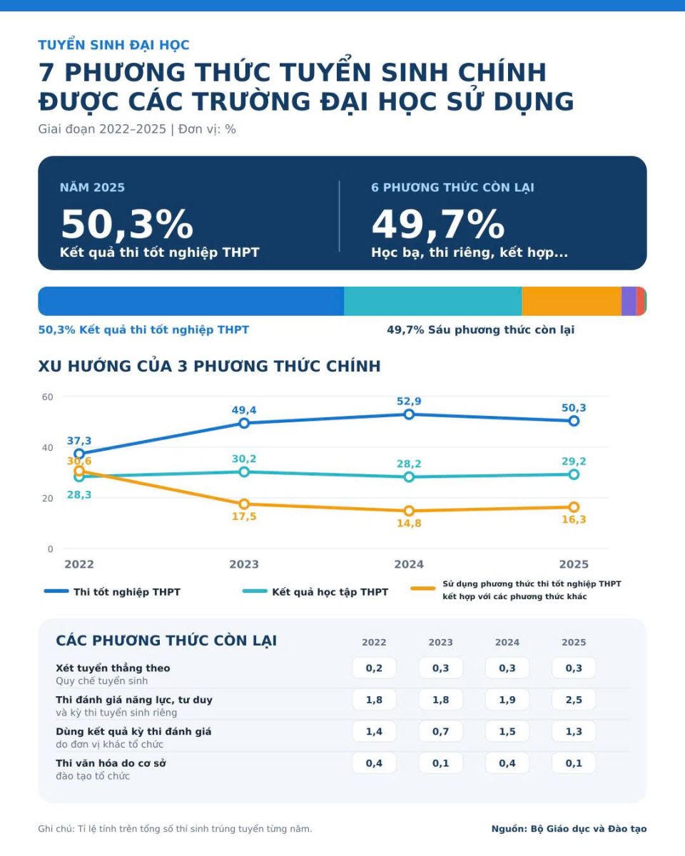 C&aacute;c số liệu thống k&ecirc; cho thấy kết quả thi tốt nghiệp THPT chỉ l&agrave; một trong nhiều phương thức tuyển sinh của c&aacute;c cơ sở đ&agrave;o tạo (Nguồn: MOET)