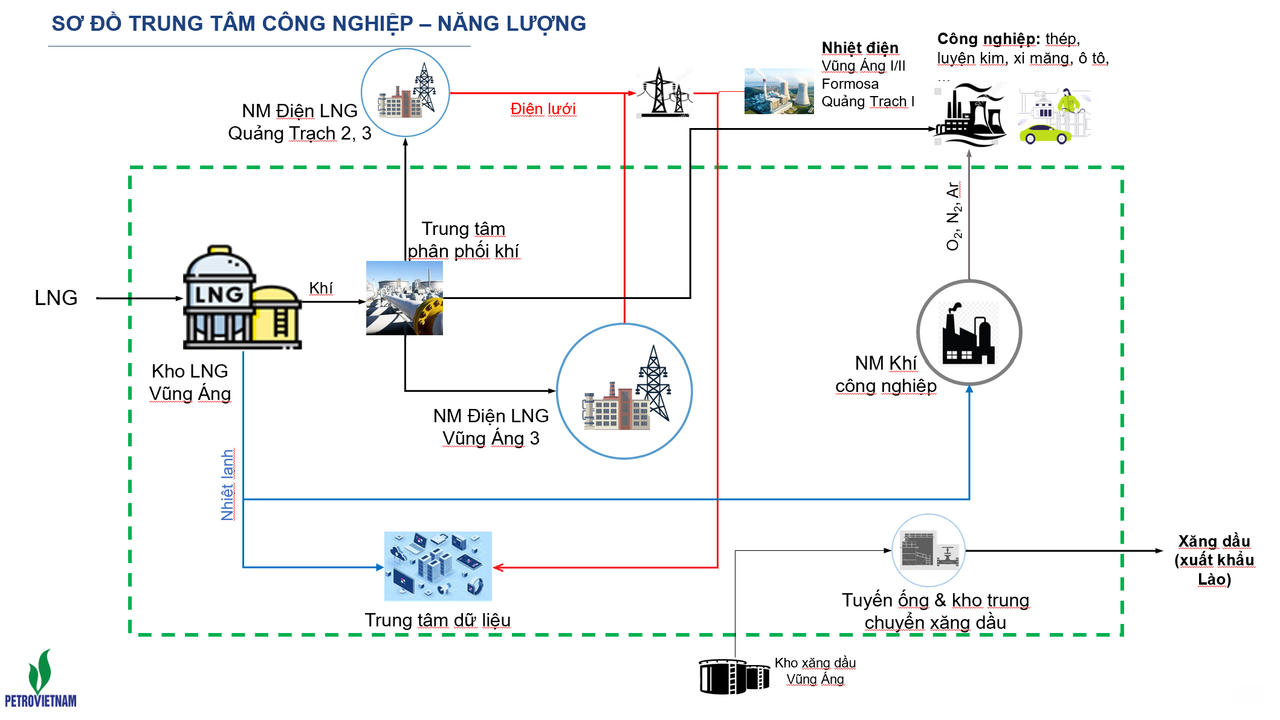 : Sơ đồ chuỗi dự &aacute;n Trung t&acirc;m C&ocirc;ng nghiệp - Năng lượng.