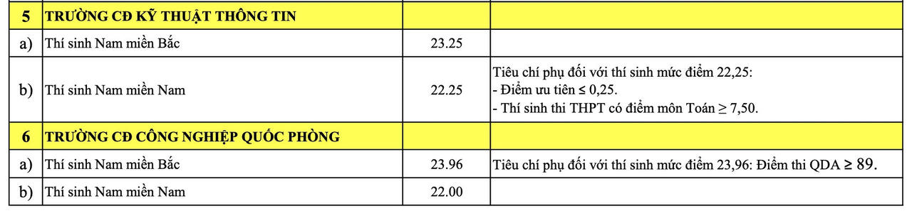 Điểm chuẩn 23 trường qu&acirc;n đội năm 2026, cao nhất 29,76 điểm