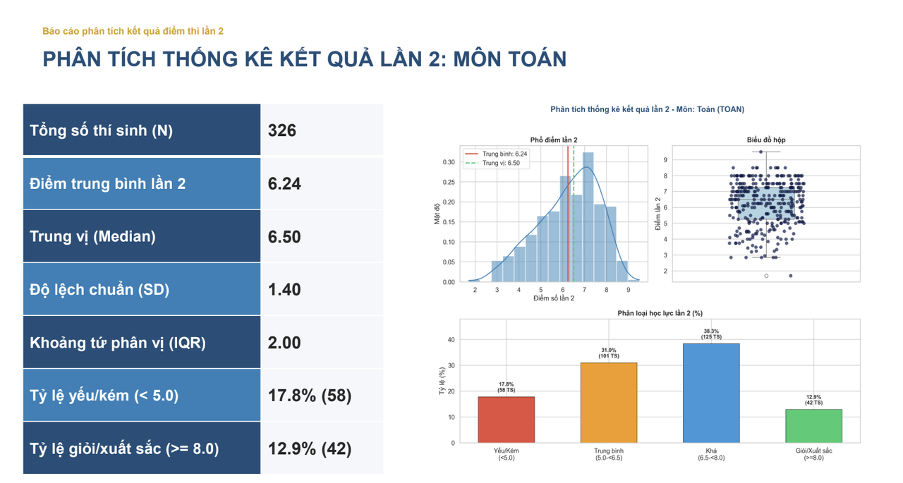 Không có điểm 10 môn Toán trong thi tốt nghiệp THPT lần 2 tại Tuyên Quang