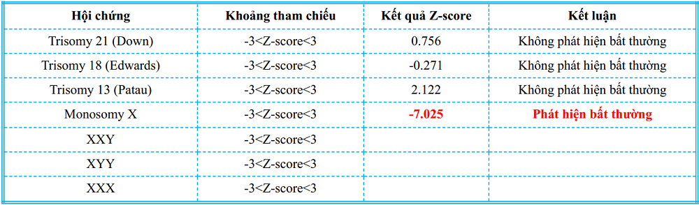 Kết quả x&eacute;t nghiệm của chị B.T.H ph&aacute;t hiện nguy cơ cao với hội chứng Monosomy X.