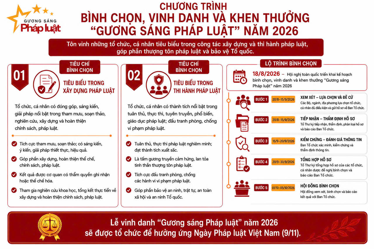 Mời c&aacute;c Bộ, ng&agrave;nh, địa phương gửi Hồ sơ tiến cử 'Gương s&aacute;ng Ph&aacute;p luật' năm 2026