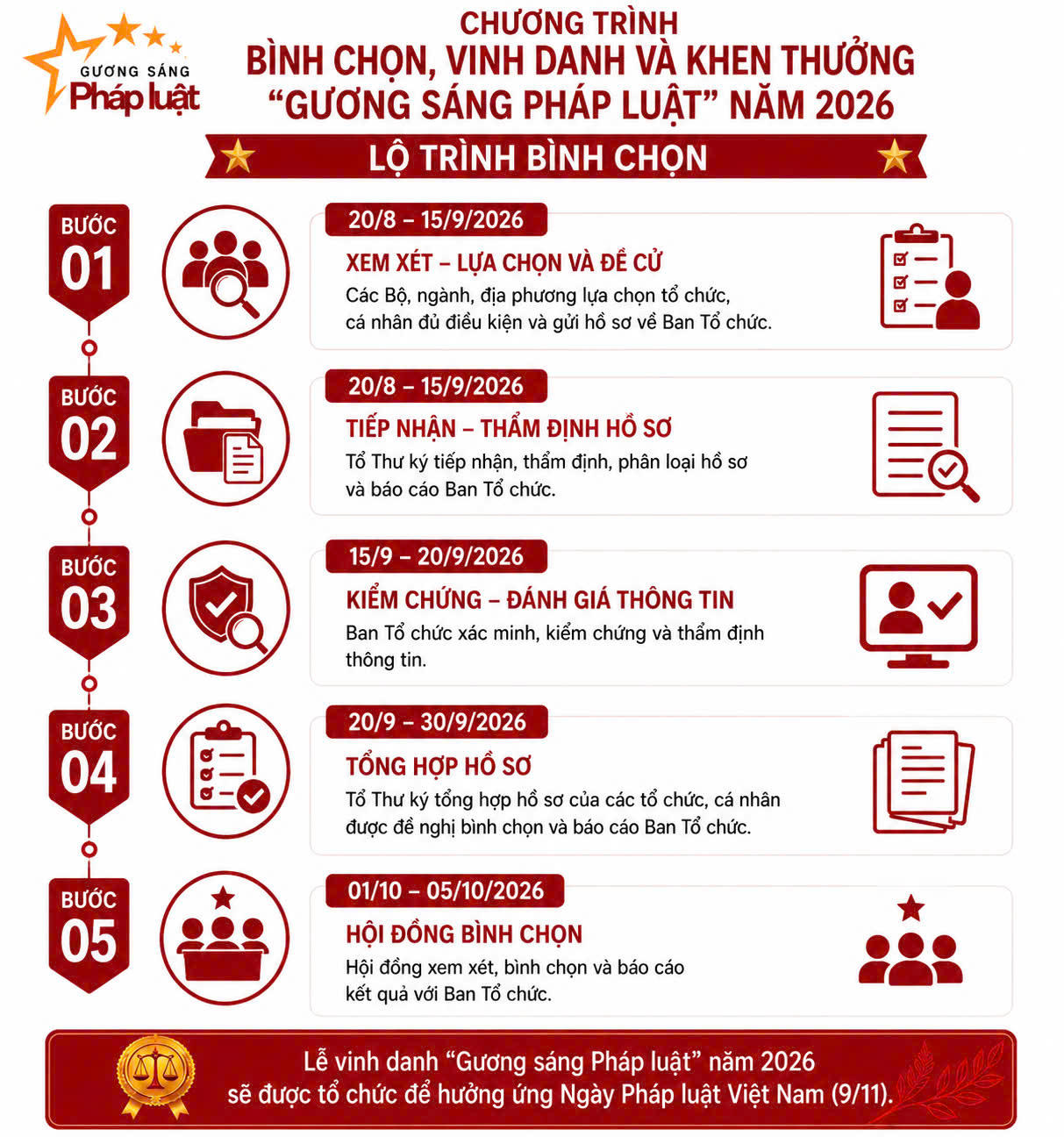 Mời c&aacute;c Bộ, ng&agrave;nh, địa phương gửi Hồ sơ tiến cử 'Gương s&aacute;ng Ph&aacute;p luật' năm 2026