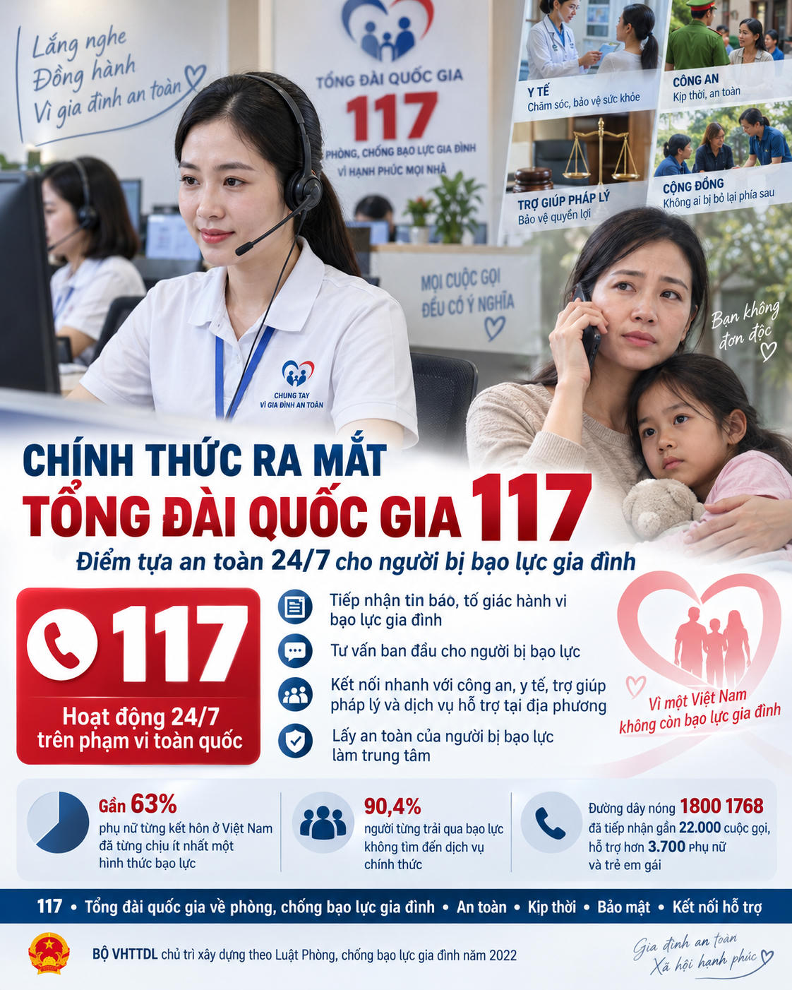 Tổng đ&agrave;i 117 hoạt động 24/7 theo nguy&ecirc;n tắc lấy người bị bạo lực l&agrave;m trung t&acirc;m. (Nguồn ảnh: AI tạo)
