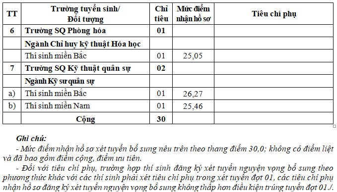 Bộ Quốc ph&ograve;ng x&eacute;t tuyển bổ sung v&agrave;o đ&agrave;o tạo đại học qu&acirc;n sự tại c&aacute;c trường Qu&acirc;n đội năm 2026