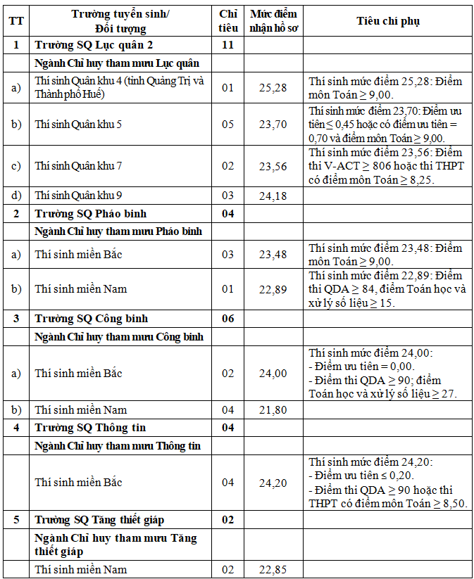 Bộ Quốc ph&ograve;ng x&eacute;t tuyển bổ sung v&agrave;o đ&agrave;o tạo đại học qu&acirc;n sự tại c&aacute;c trường Qu&acirc;n đội năm 2026