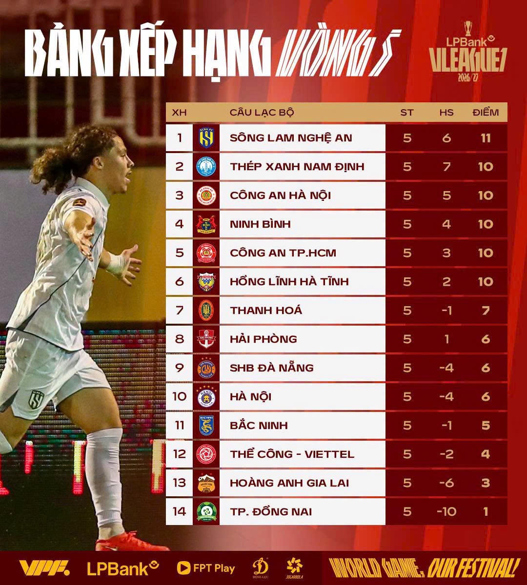 Bảng xếp hạng sau v&ograve;ng 5 LPBank V.League 1-2026/27